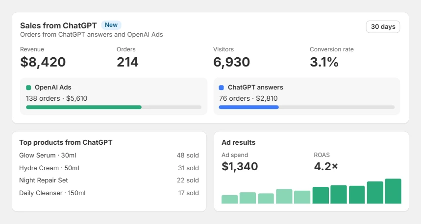 Orichi report of sales from ChatGPT over 30 days: revenue, orders, visitors and conversion rate, OpenAI Ads and ChatGPT answers side by side, top products, ad spend and ROAS