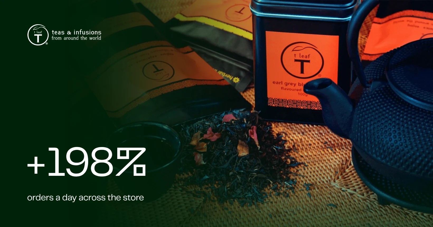 t leaf T: +198% orders a day across the store